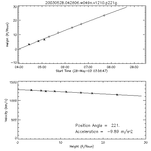 2nd order height time plot