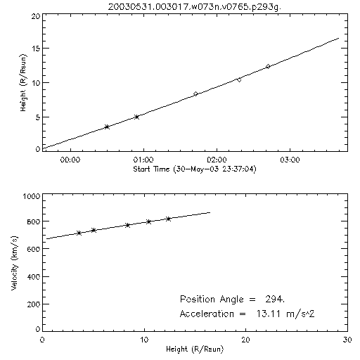 2nd order height time plot