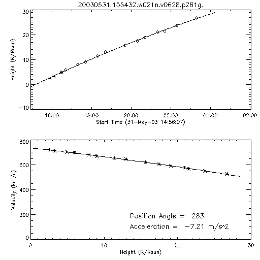 2nd order height time plot