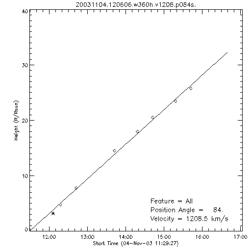 1st order height time plot