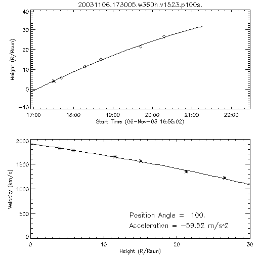 2nd order height time plot