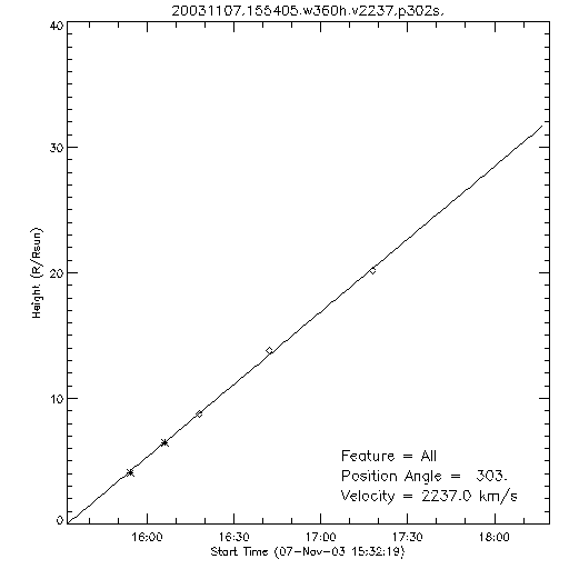 1st order height time plot