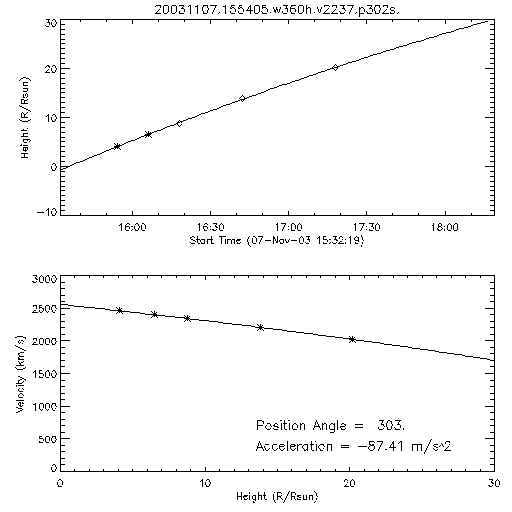 2nd order height time plot