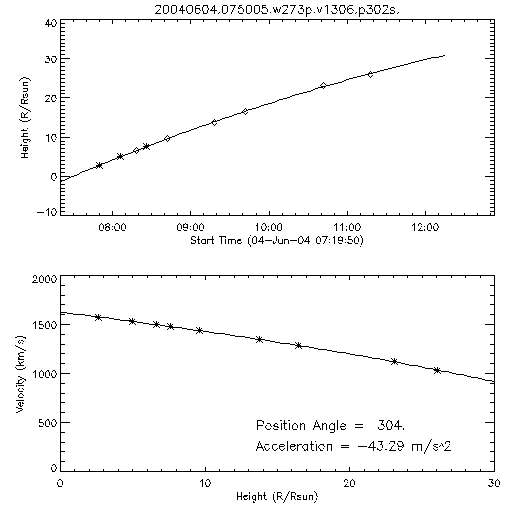 2nd order height time plot