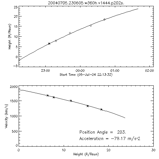 2nd order height time plot