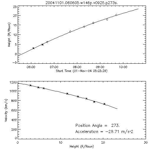 2nd order height time plot