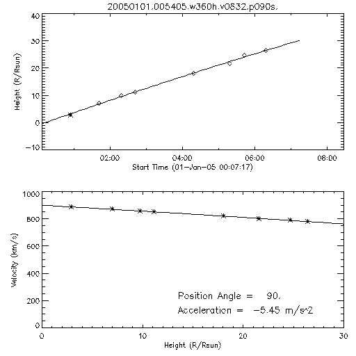 2nd order height time plot