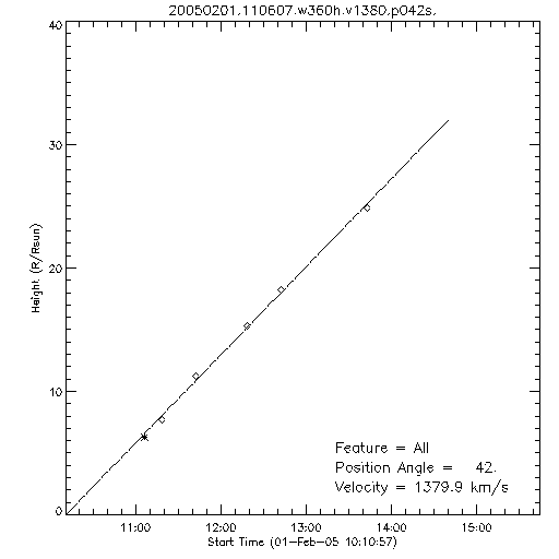 1st order height time plot