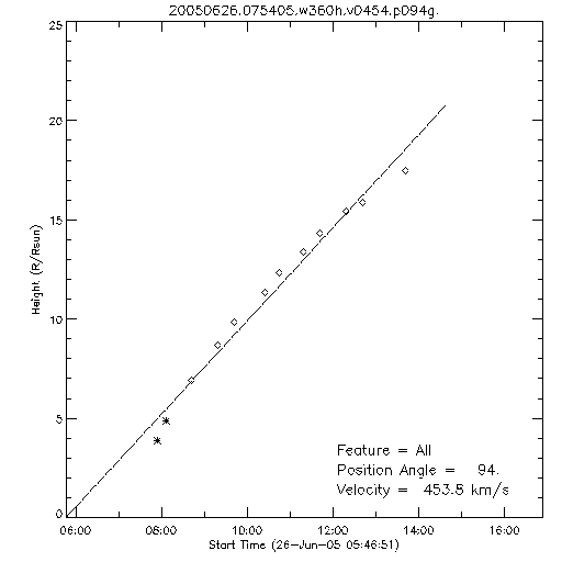 1st order height time plot