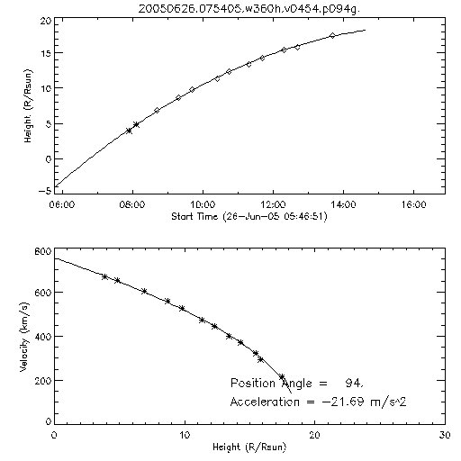 2nd order height time plot