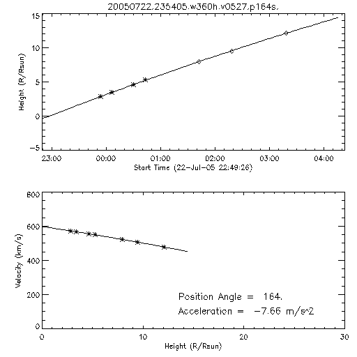 2nd order height time plot