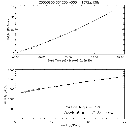 2nd order height time plot