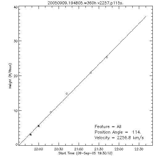 1st order height time plot