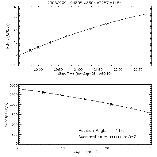 2nd order height time plot