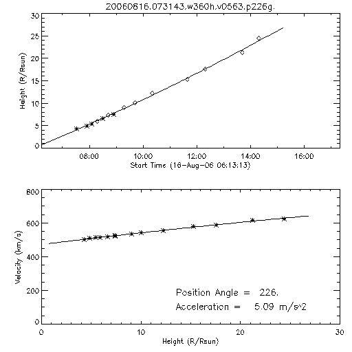 2nd order height time plot