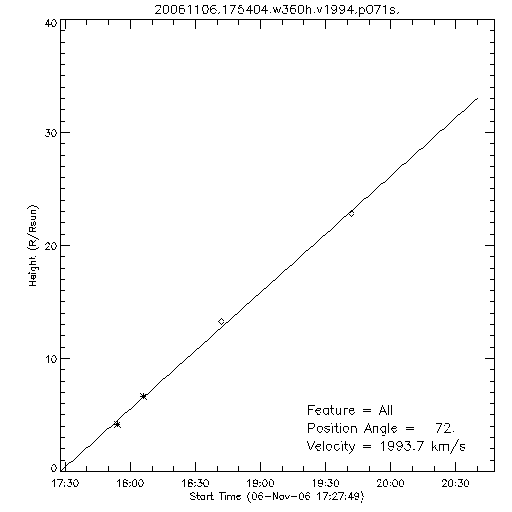 1st order height time plot