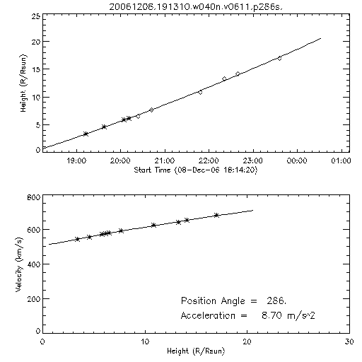 2nd order height time plot