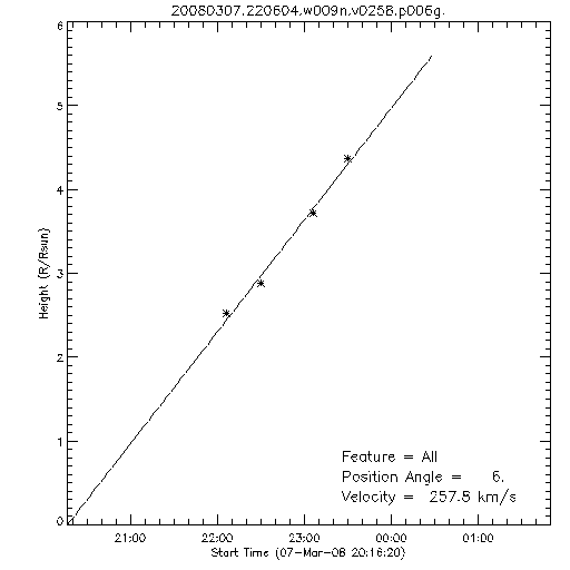 1st order height time plot