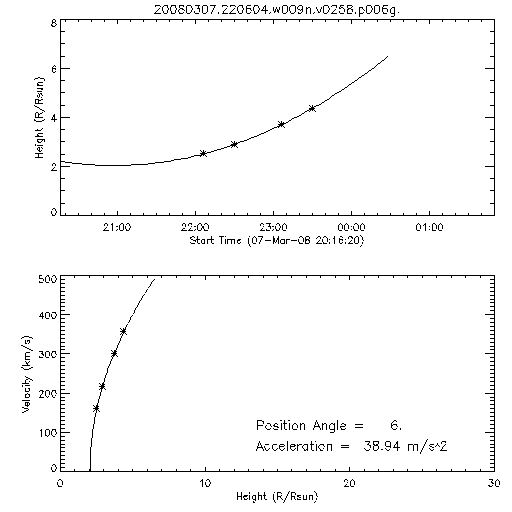 2nd order height time plot