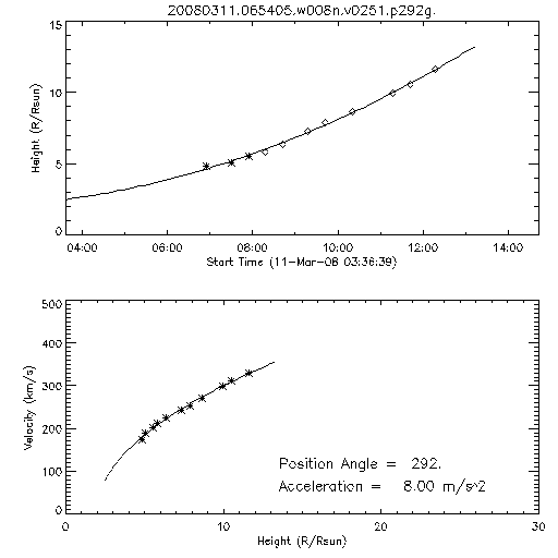 2nd order height time plot