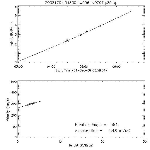 2nd order height time plot