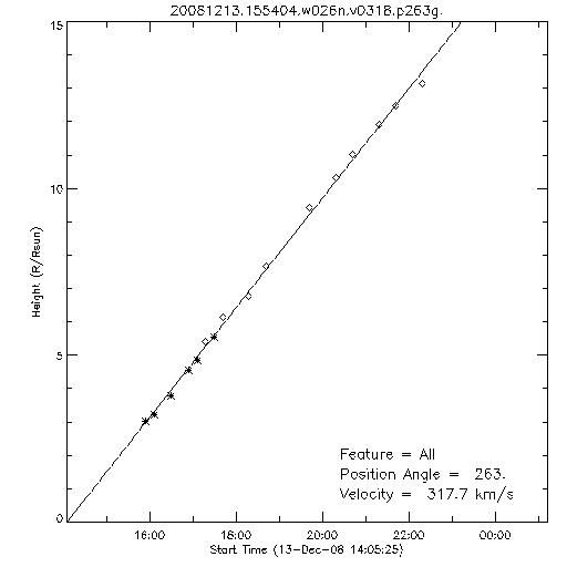 1st order height time plot