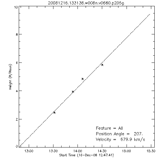 1st order height time plot