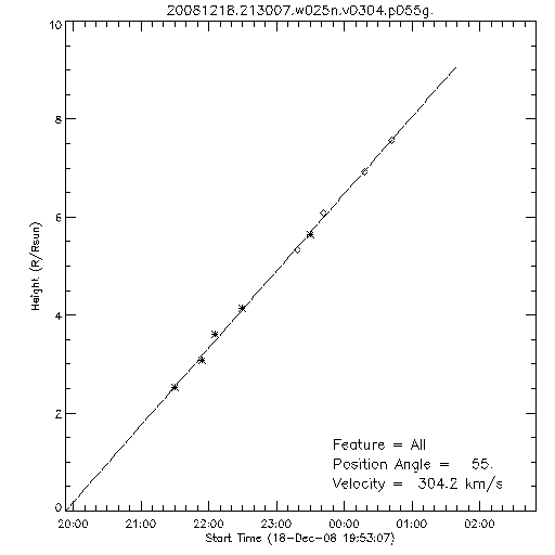 1st order height time plot