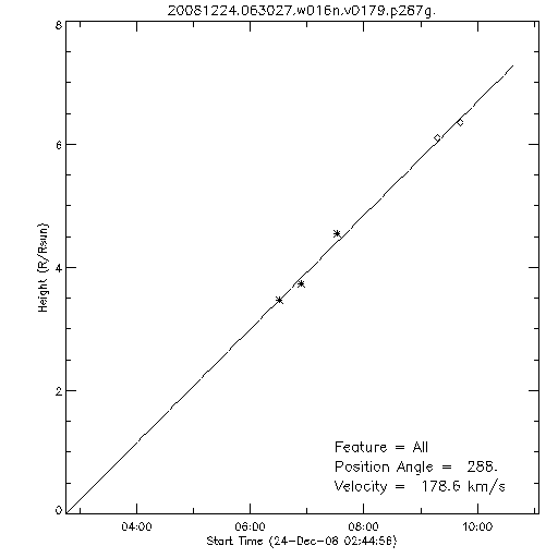 1st order height time plot