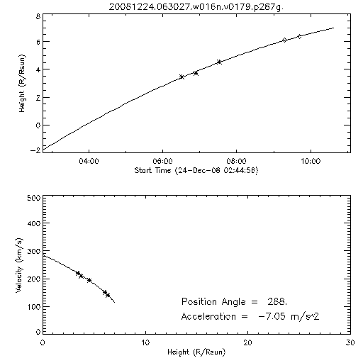 2nd order height time plot