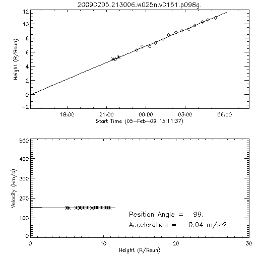 2nd order height time plot