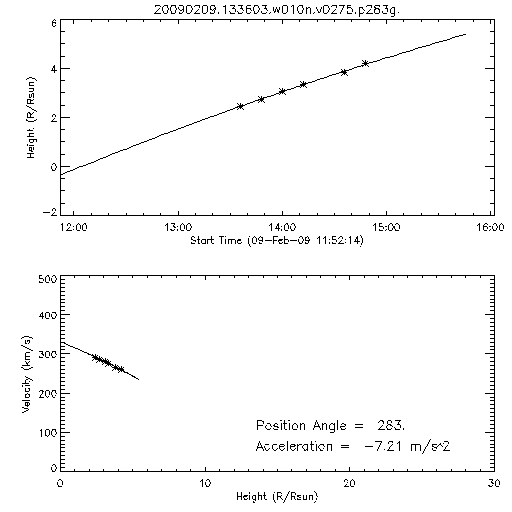 2nd order height time plot