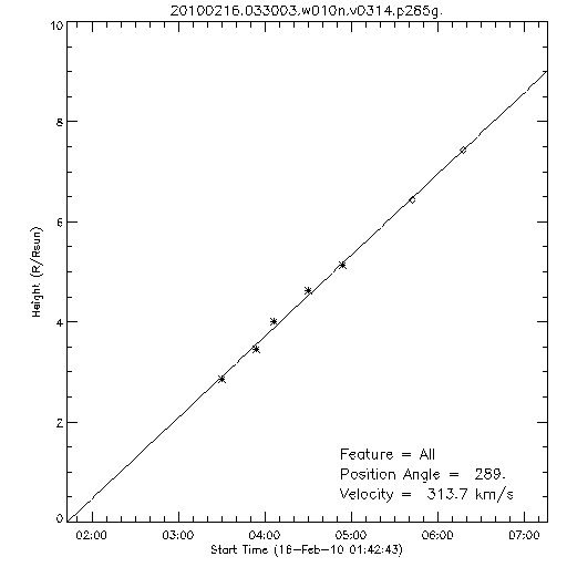 1st order height time plot