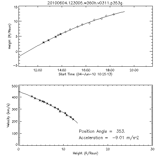 2nd order height time plot