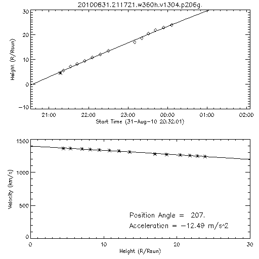 2nd order height time plot