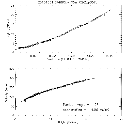 2nd order height time plot