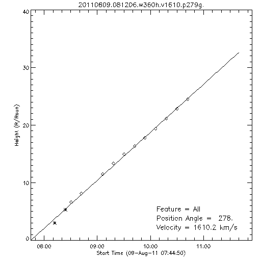 1st order height time plot