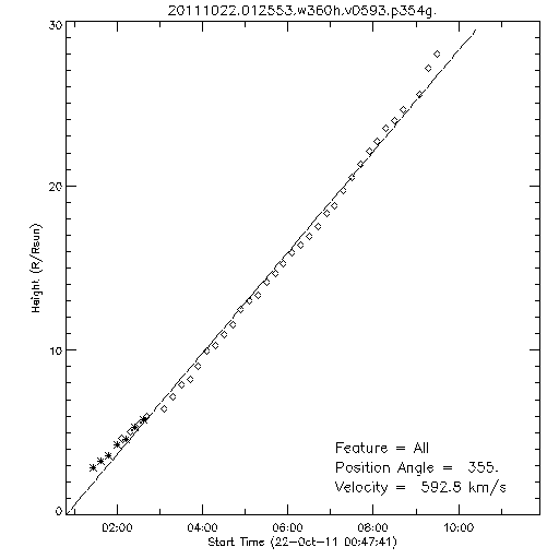 1st order height time plot