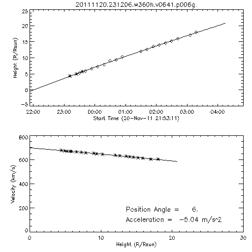 2nd order height time plot