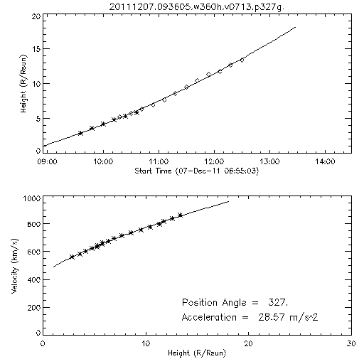 2nd order height time plot