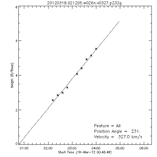 1st order height time plot