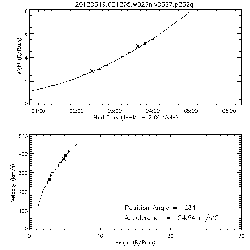 2nd order height time plot