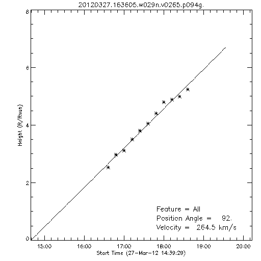 1st order height time plot