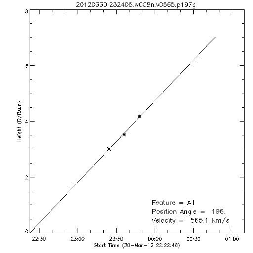 1st order height time plot