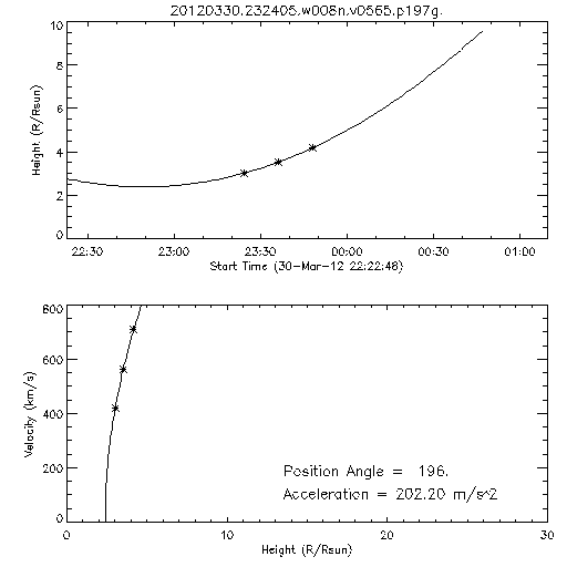 2nd order height time plot