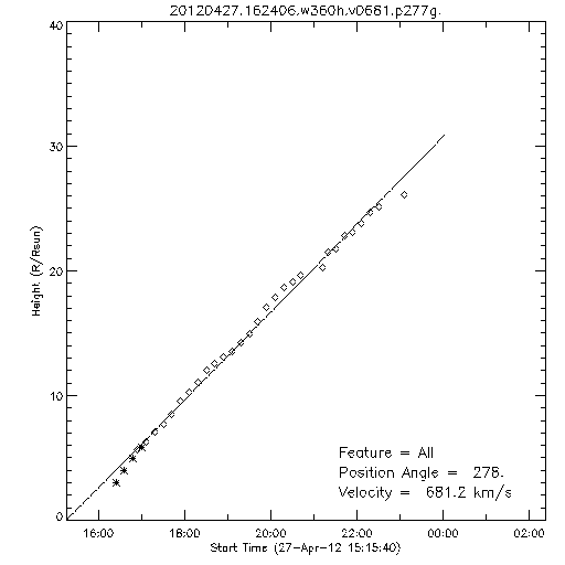 1st order height time plot