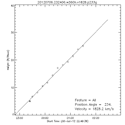 1st order height time plot