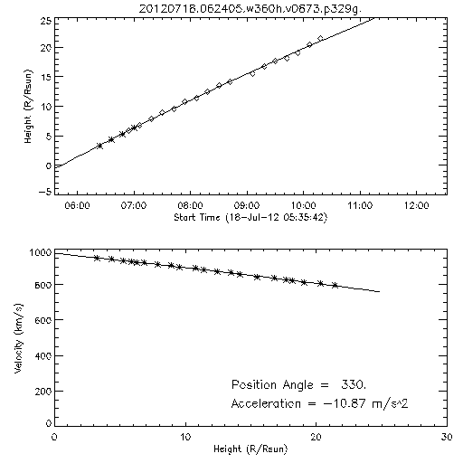 2nd order height time plot