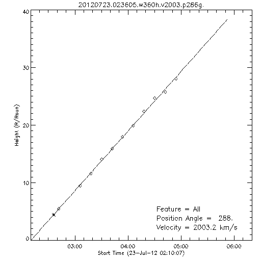 1st order height time plot