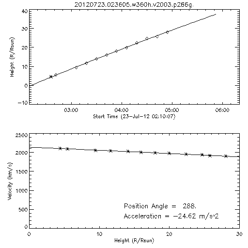 2nd order height time plot